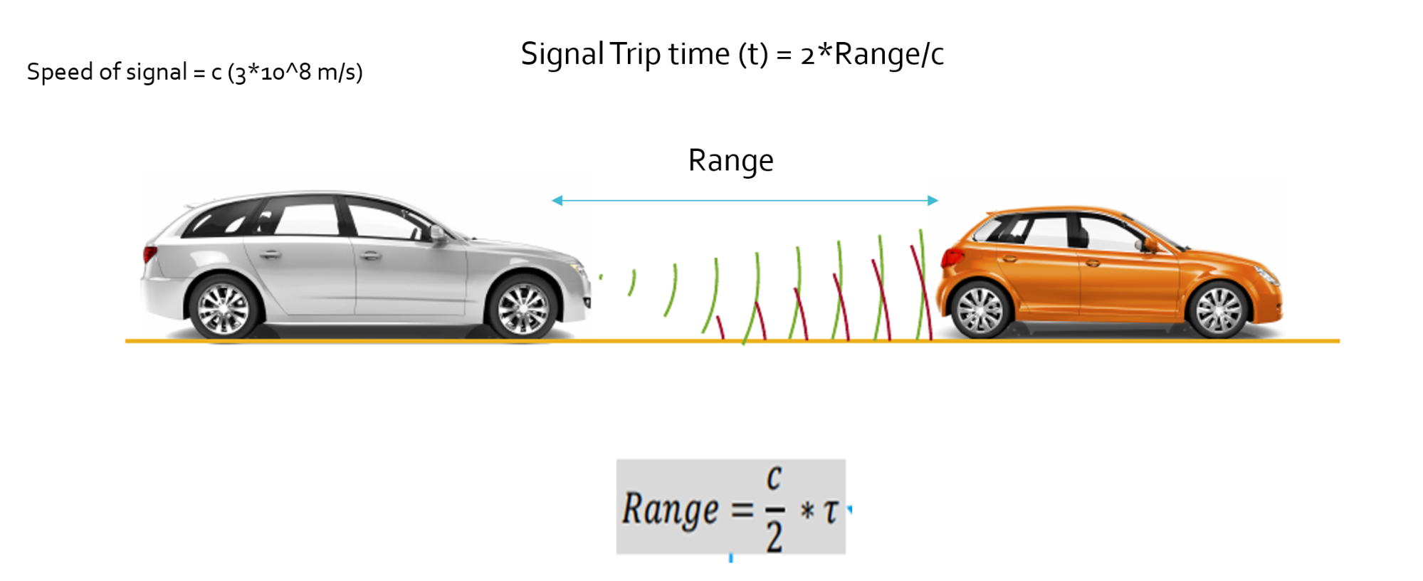 Signal trip time for a radar signal.